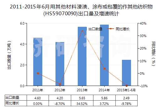 2011-2015年6月用其他材料浸漬、涂布或包覆的作其他紡織物(HS59070090)出口量及增速統(tǒng)計